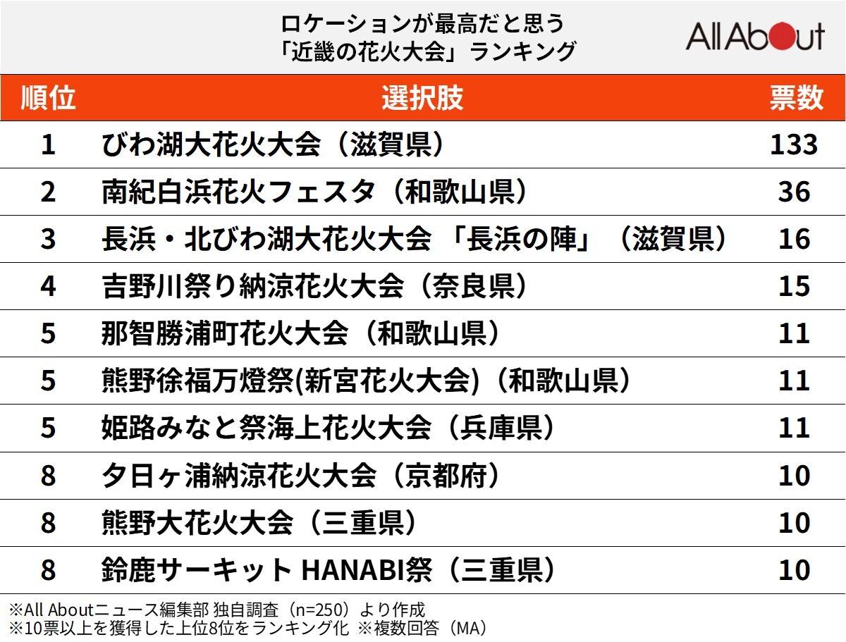ロケーションが最高だと思う 近畿の花火大会ランキング