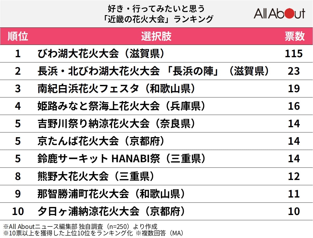 好き・行ってみたいと思う 近畿の花火大会ランキング