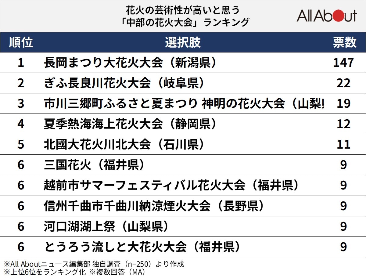 花火の芸術性が高いと思う中部の花火大会ランキング