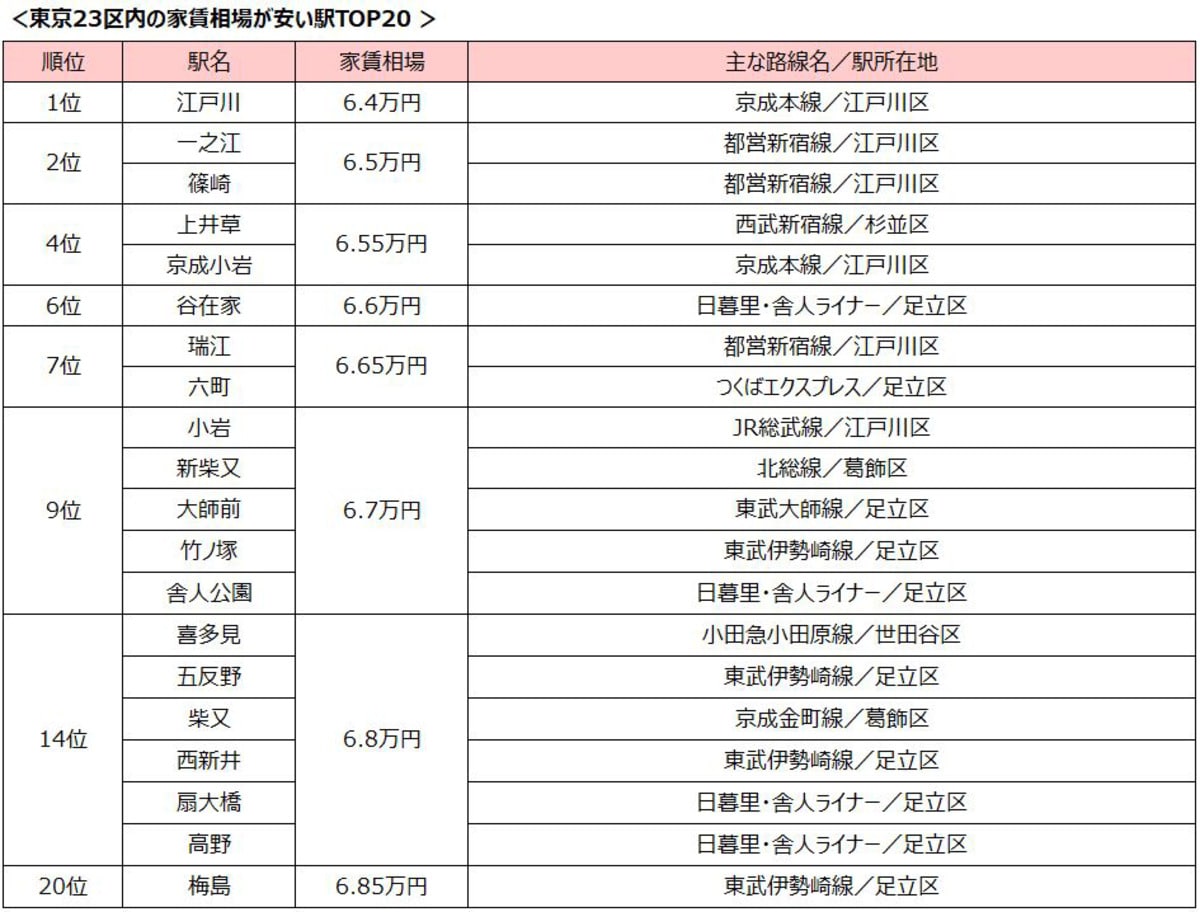 東京23区の家賃相場が安い駅ランキング