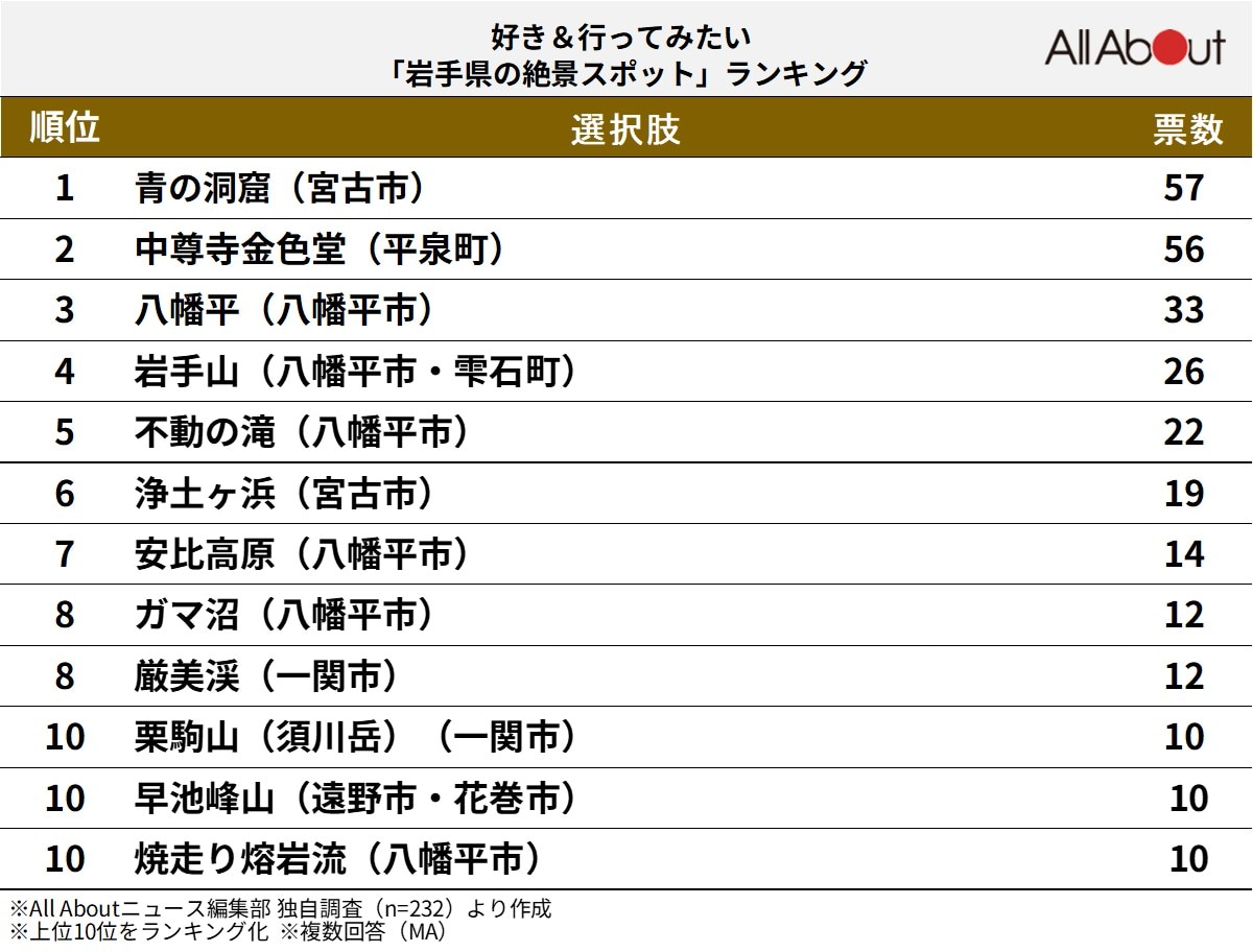 好き＆行ってみたい「岩手県の絶景スポット」ランキング