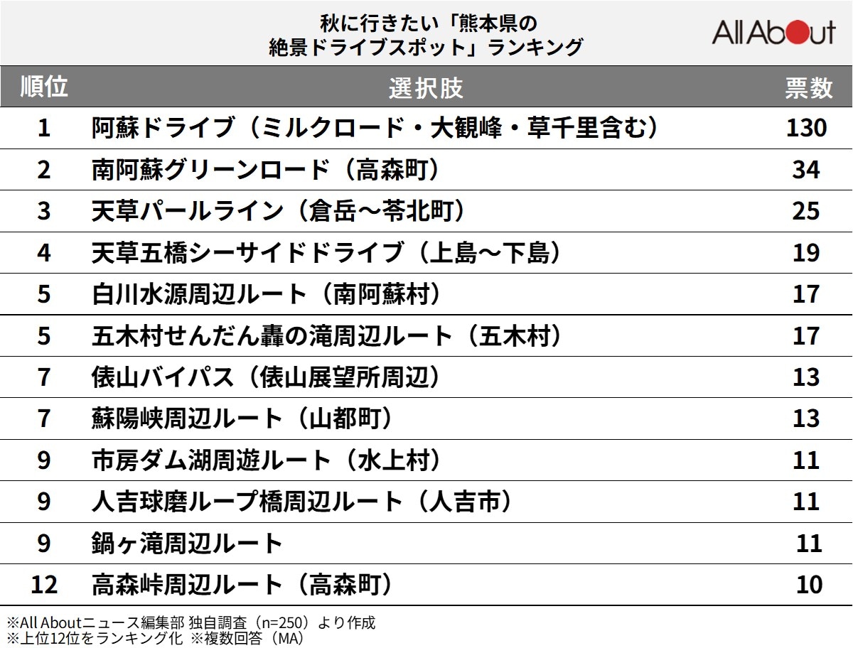 秋に行きたい「熊本県の絶景ドライブスポット」ランキング