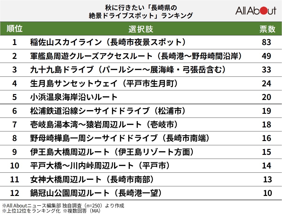 秋に行きたい「長崎県の絶景ドライブスポット」ランキング
