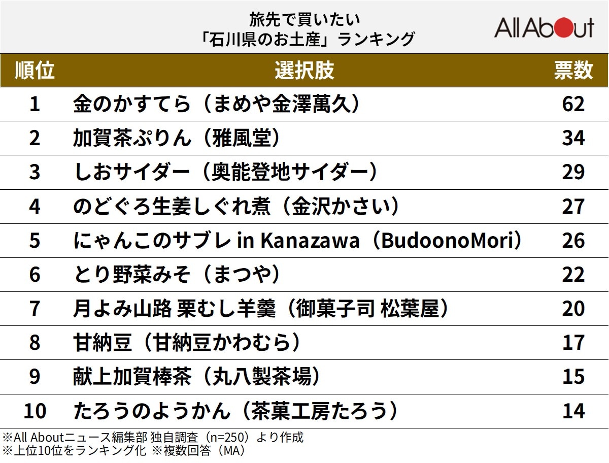 旅先で買いたい「石川県のお土産」ランキング