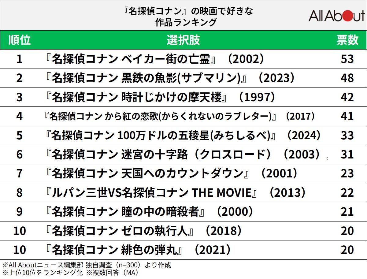 「名探偵コナン」の映画で好きな作品ランキング