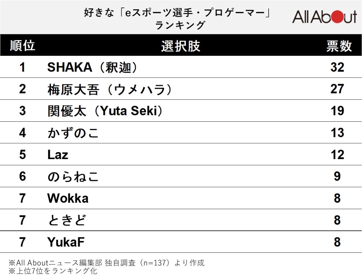 好きな「eスポーツ選手・プロゲーマー」ランキング
