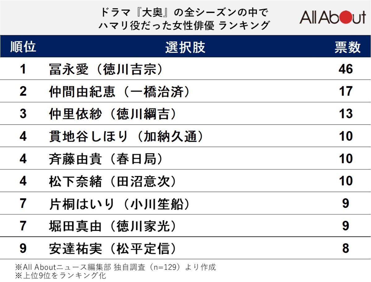 『大奥』の全シーズンでハマリ役だった女性俳優ランキング