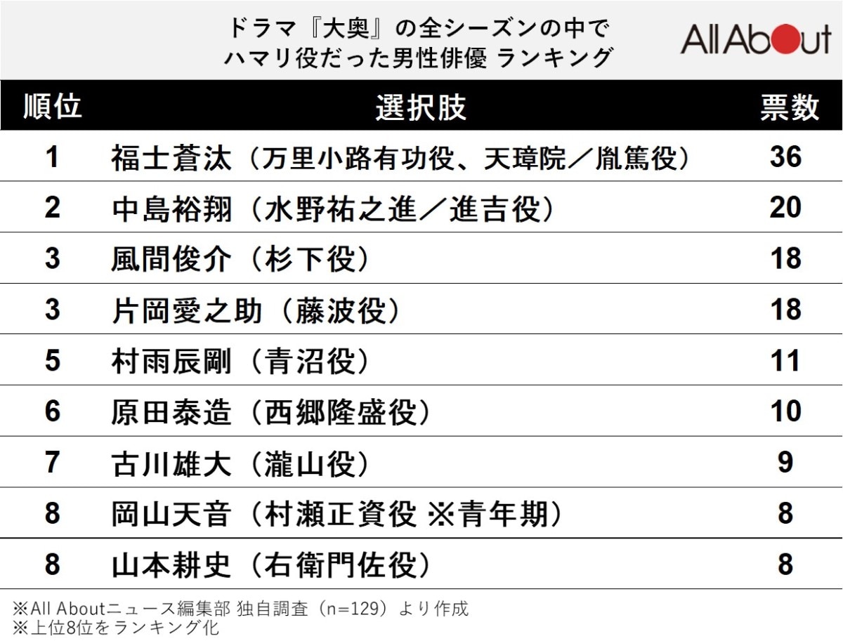 『大奥』の全シーズンでハマリ役だった男性俳優ランキング