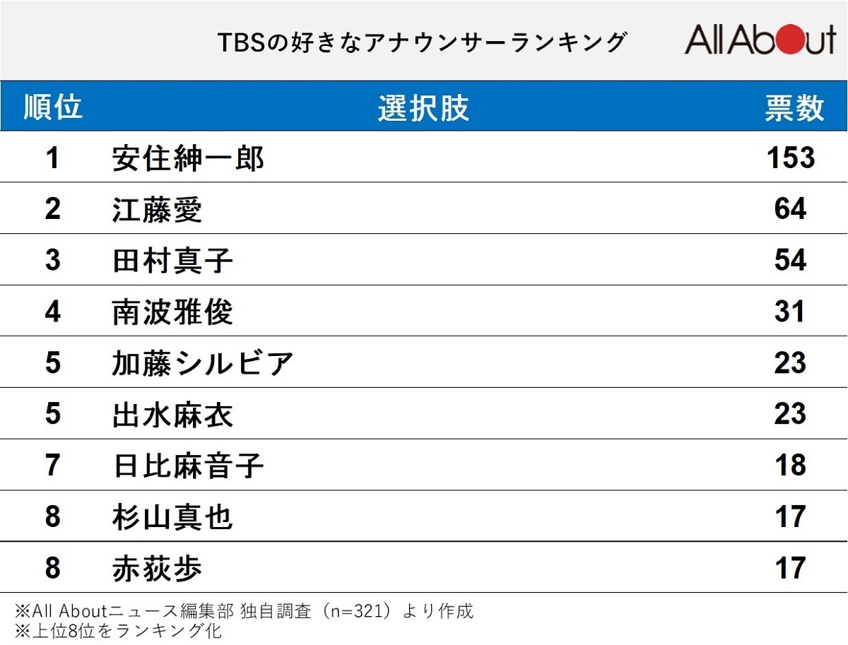 「TBS」の好きなアナウンサーランキング