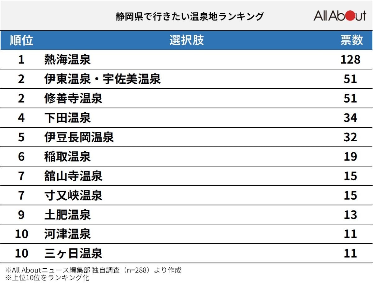 静岡県で行きたい温泉地ランキング