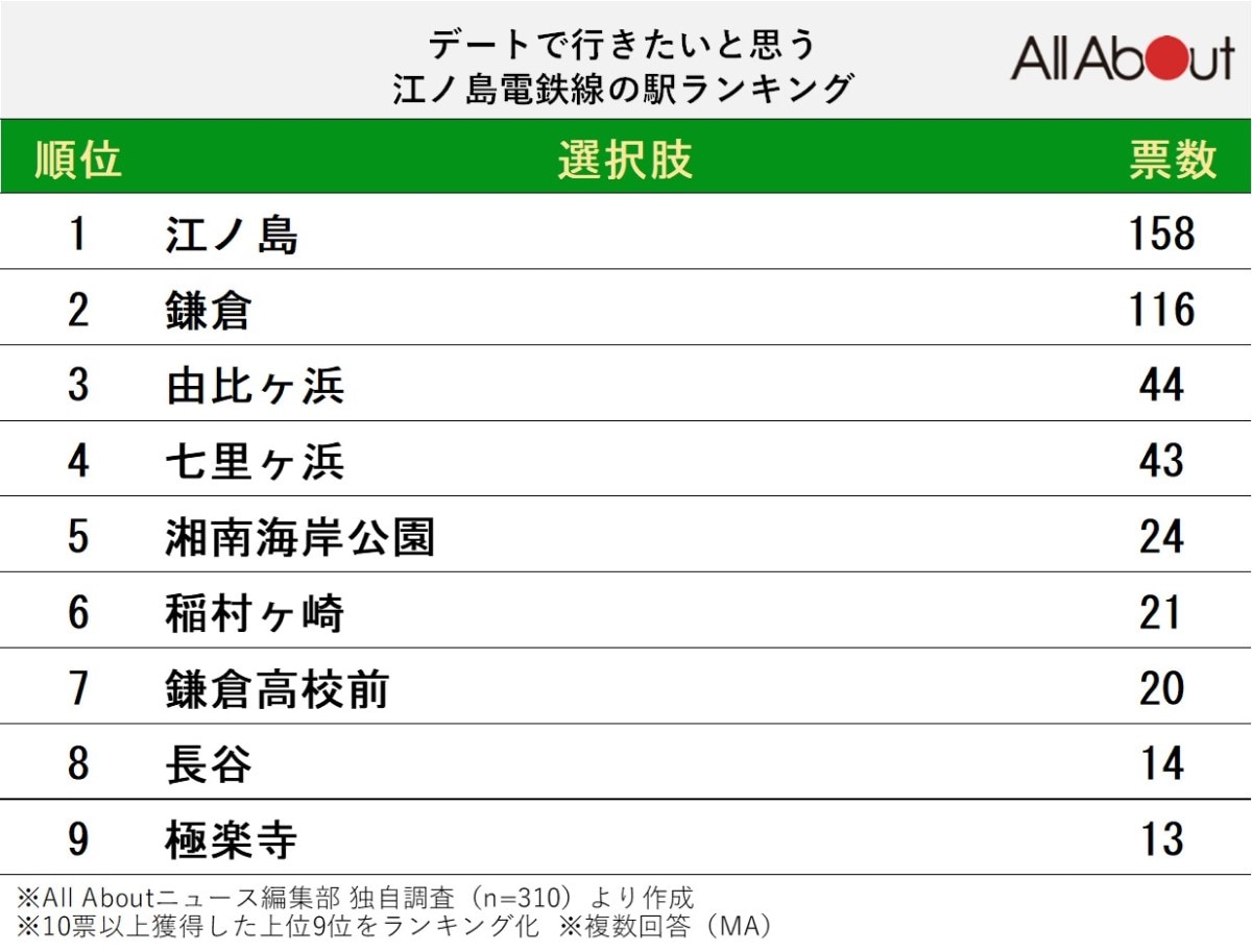 デートで行きたいと思う「江ノ島電鉄線の駅」ランキング