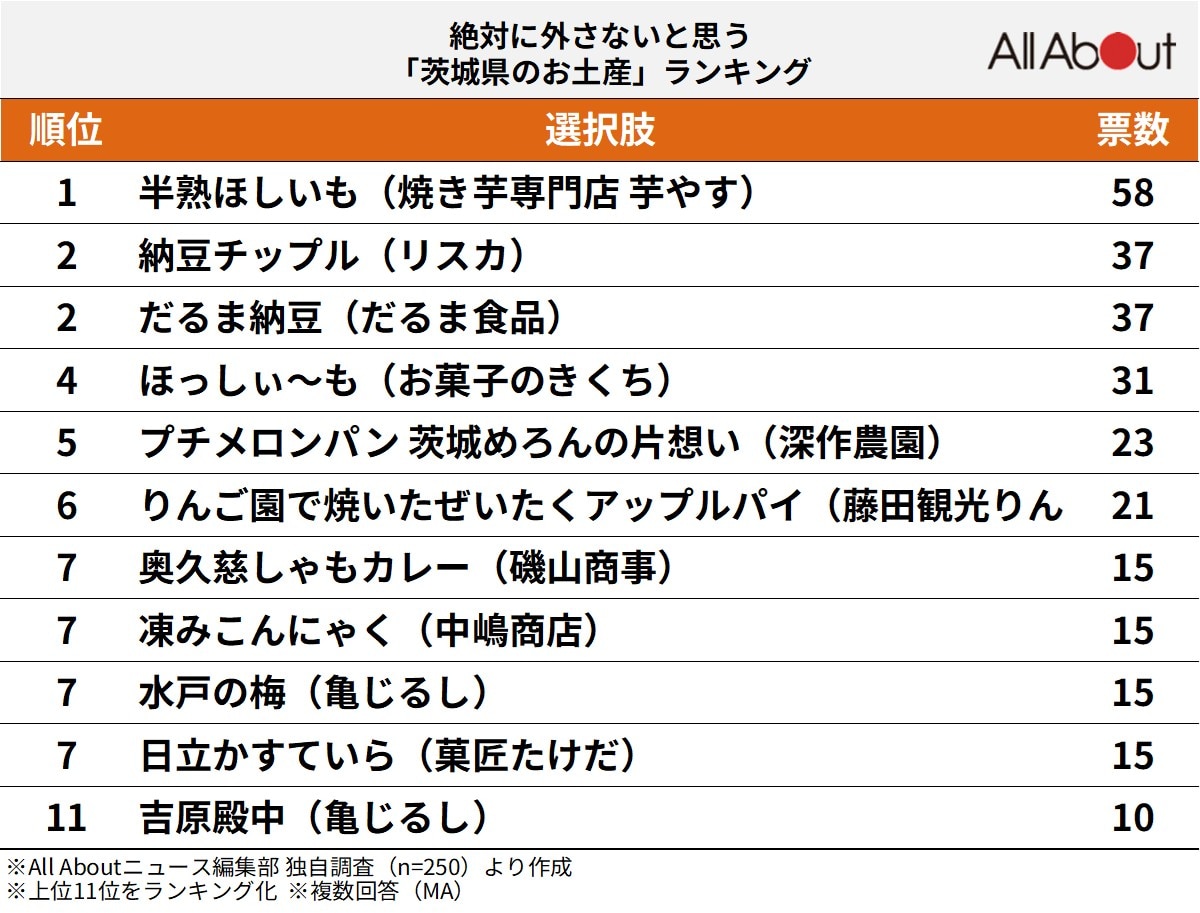 絶対に外さないと思う「茨城県のお土産」ランキング