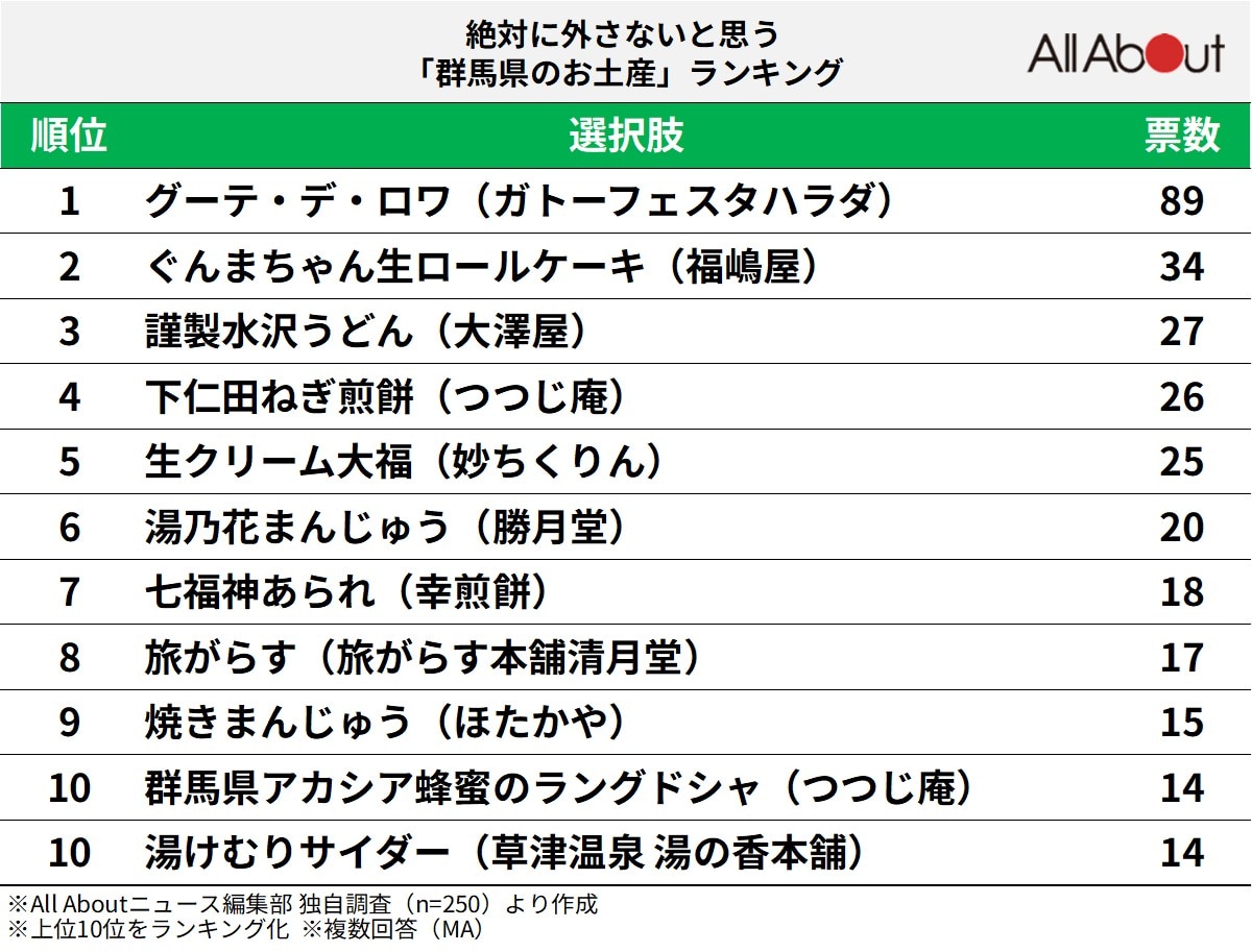 絶対に外さないと思う「群馬県のお土産」ランキング