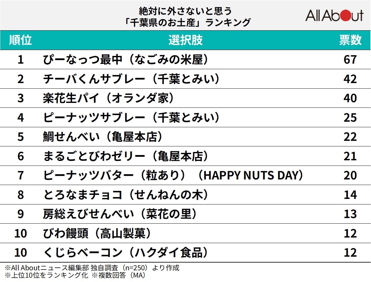 絶対に外さないと思う「千葉県のお土産」ランキング