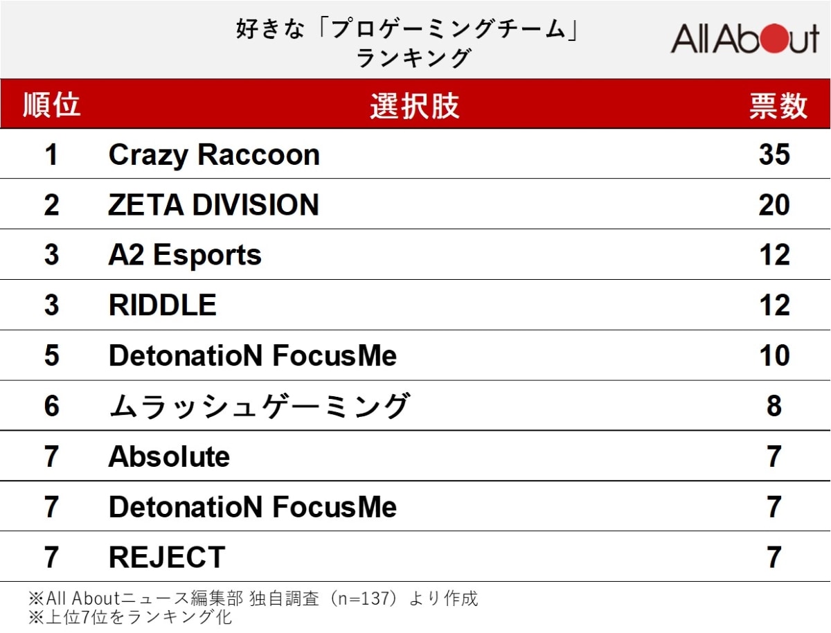 好きな「プロゲーミングチーム」ランキング