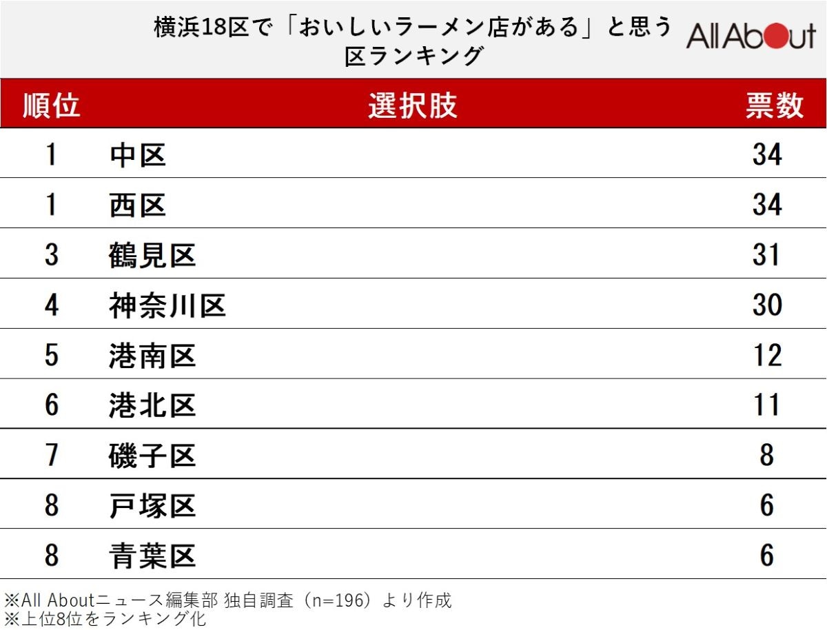 「おいしいラーメン店がある（ありそうな）区」ランキング