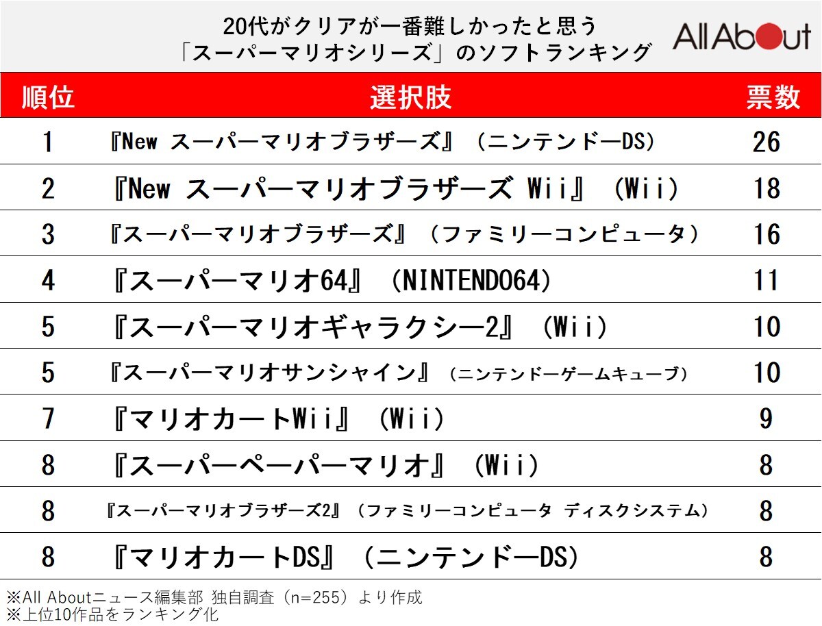 【20代が選ぶ】クリアが一番難しかった「スーパーマリオシリーズ」ランキング