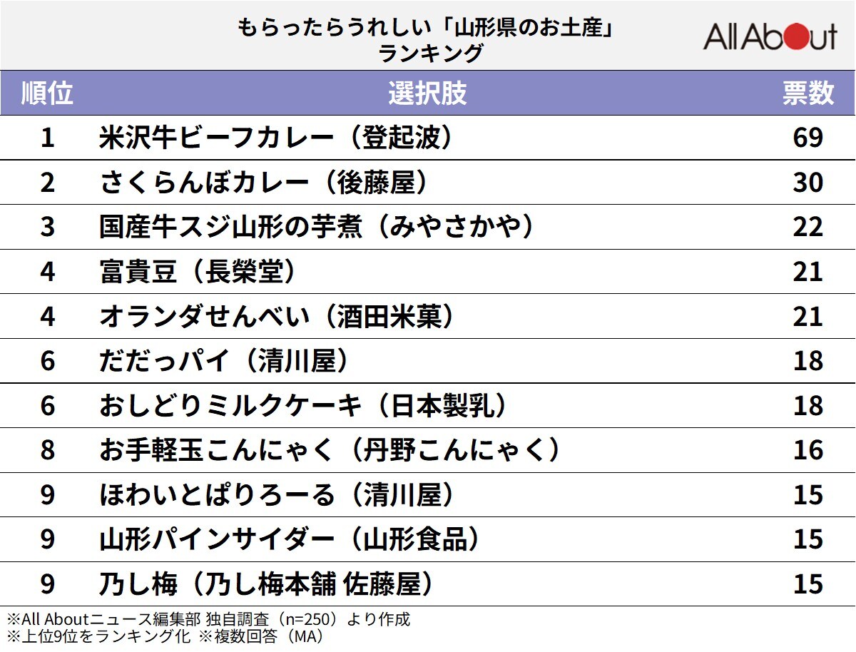 もらったらうれしい「山形県のお土産」ランキング