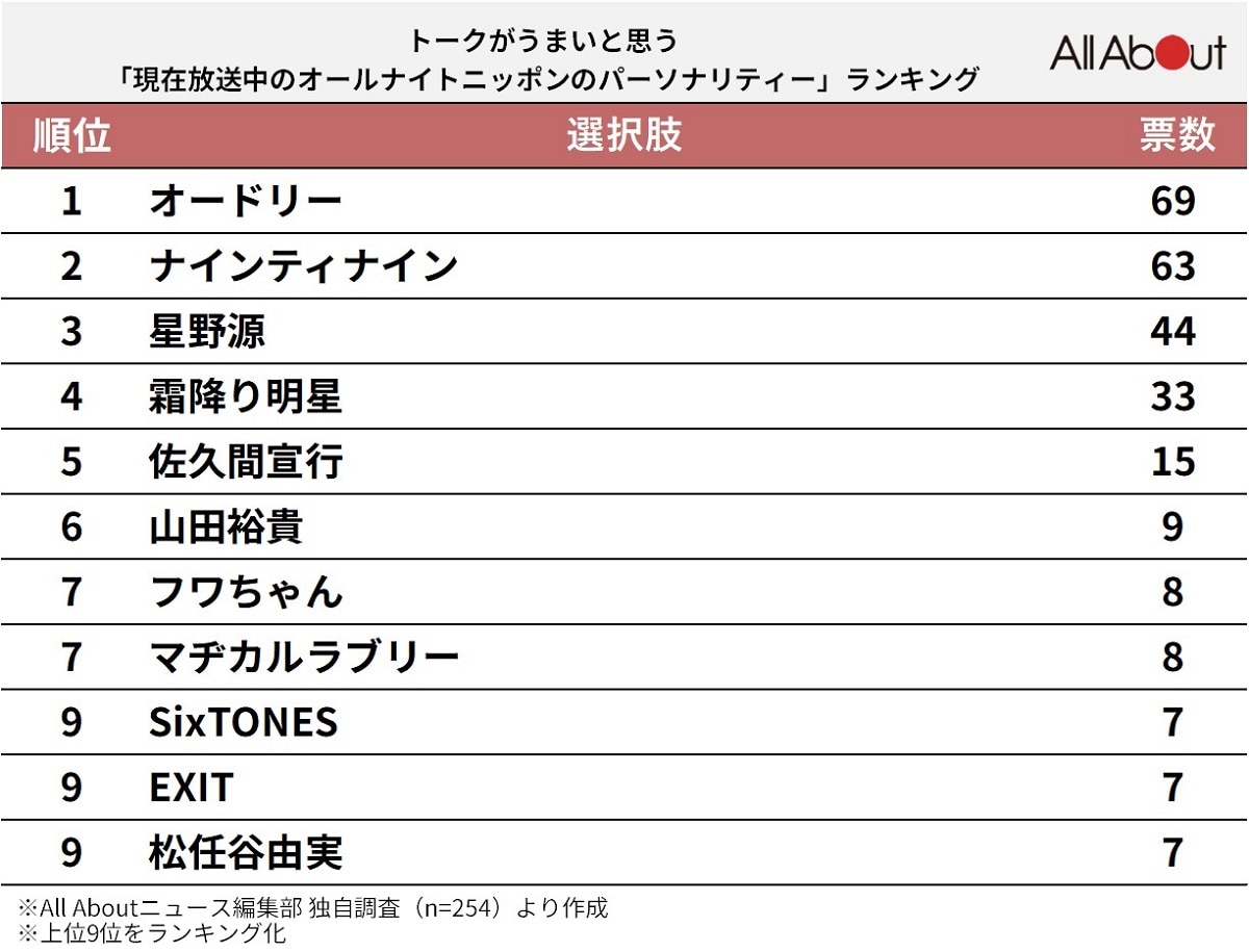 トークがうまいと思う放送中の「オールナイトニッポンのパーソナリティー」ランキング