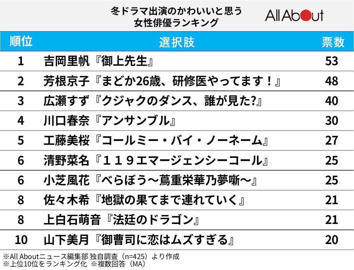 冬ドラマ出演のかわいいと思う女性俳優ランキング