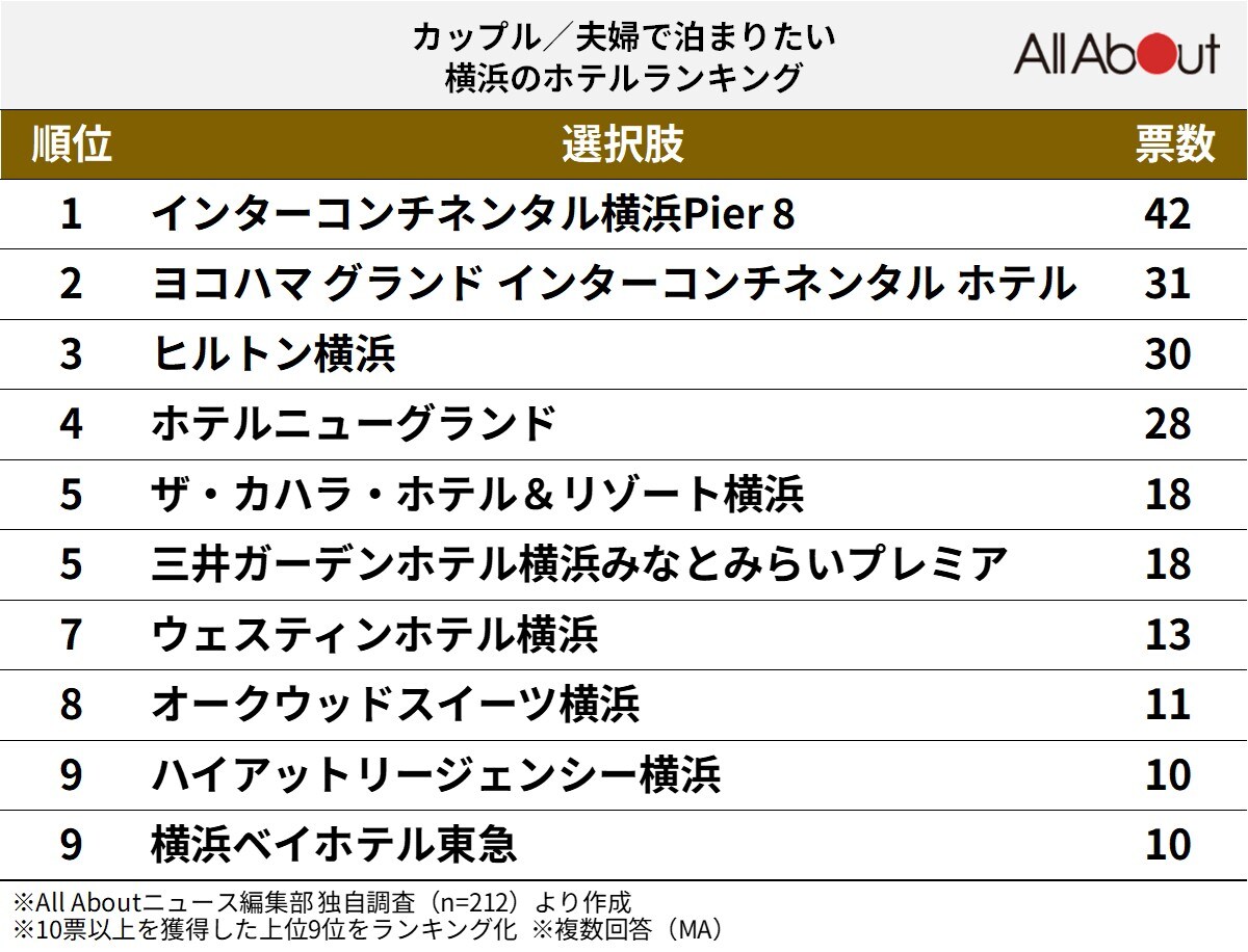 「カップル／夫婦で泊まりたい横浜のホテル」ランキング
