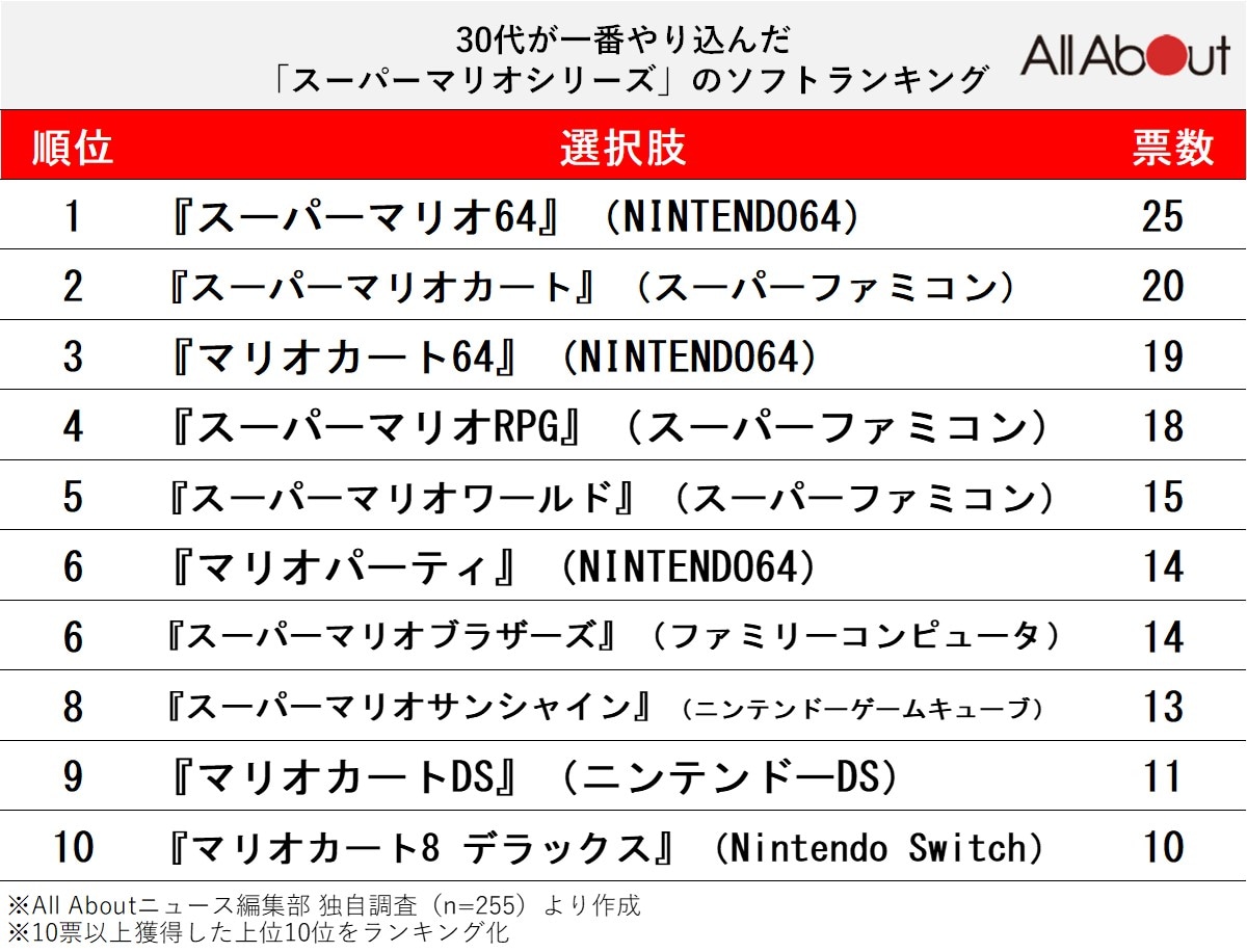 【30代が選ぶ】最もやり込んだ『スーパーマリオシリーズ』ランキング