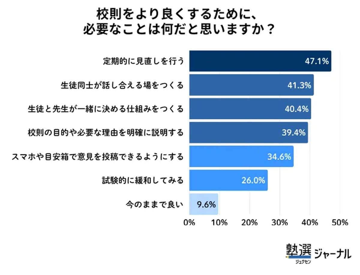 校則をより良くするために、必要なことは何だと思いますか？