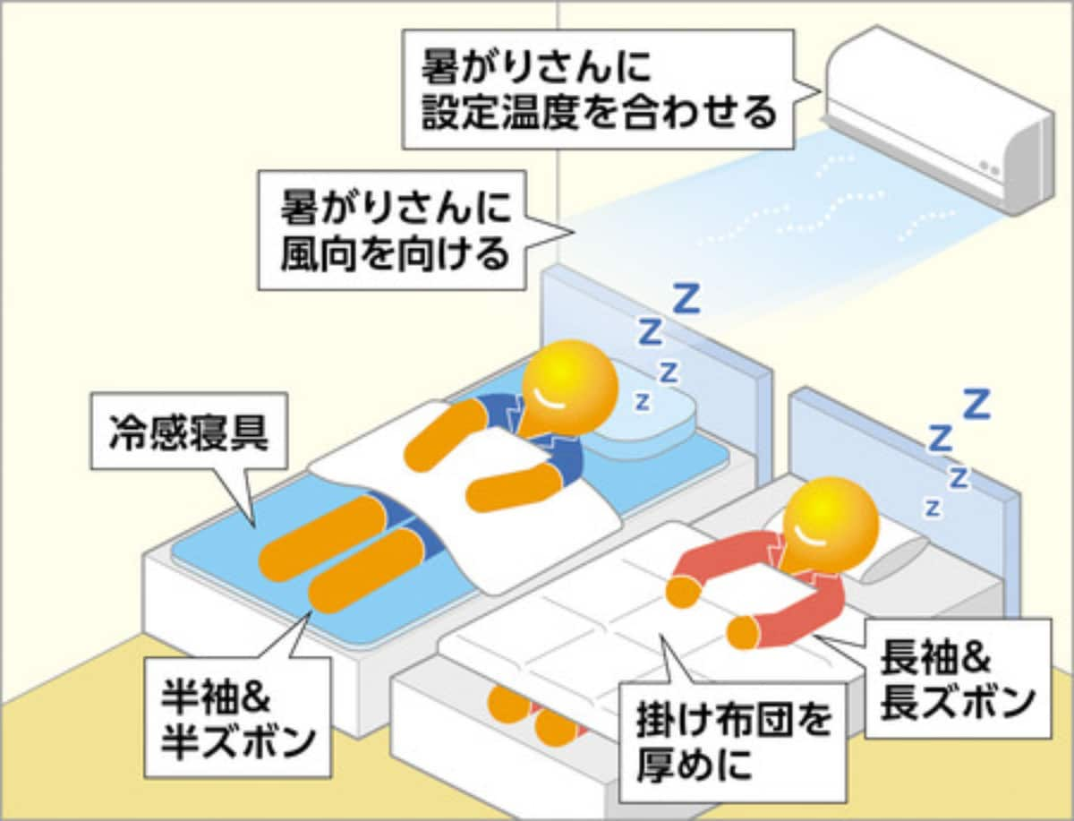 暑がりと寒がりの人でバランスが取れるように工夫をする