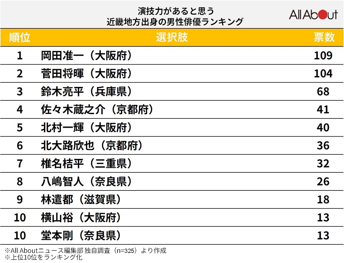 演技力があると思う「近畿地方出身の男性俳優」ランキング