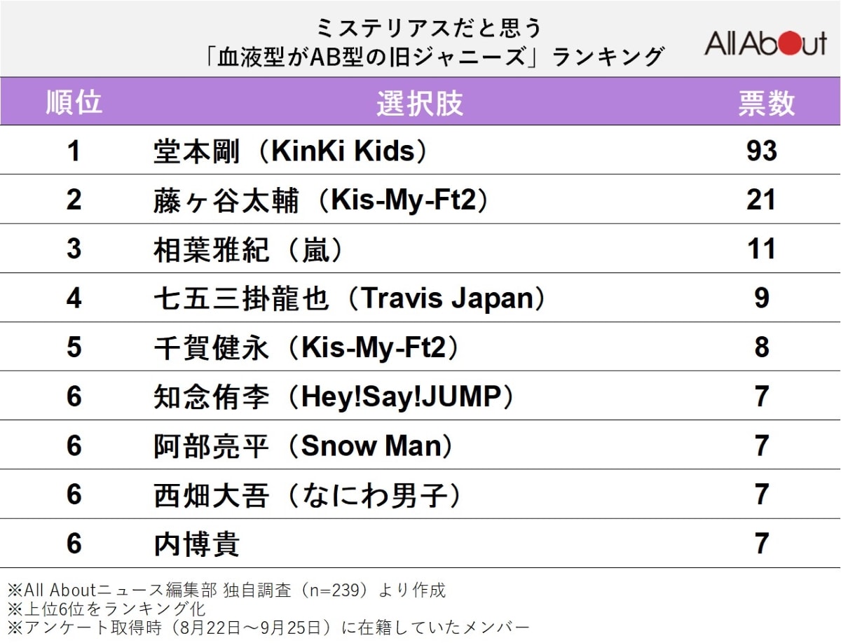 ミステリアスだと思う「血液型がAB型の旧ジャニーズ」ランキング
