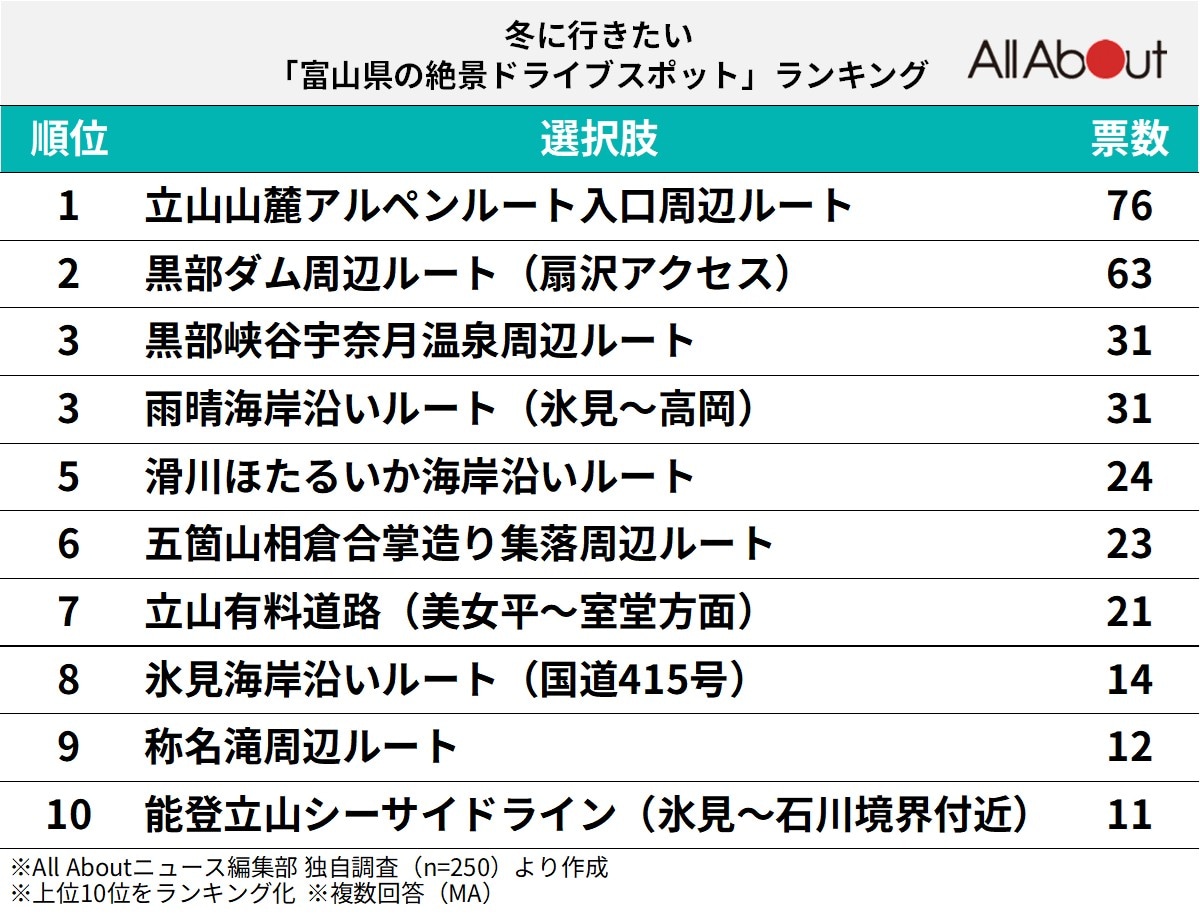 「冬に行きたい富山県の絶景ドライブスポット」ランキング
