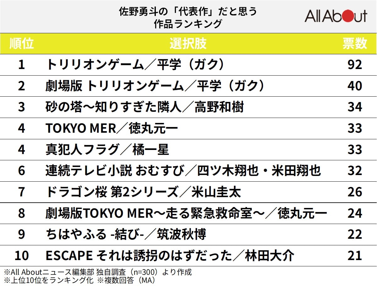 佐野勇斗の「代表作」だと思う作品ランキング