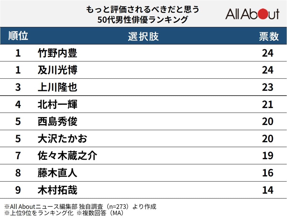 「もっと評価されるべき」だと思う50代男性俳優ランキング