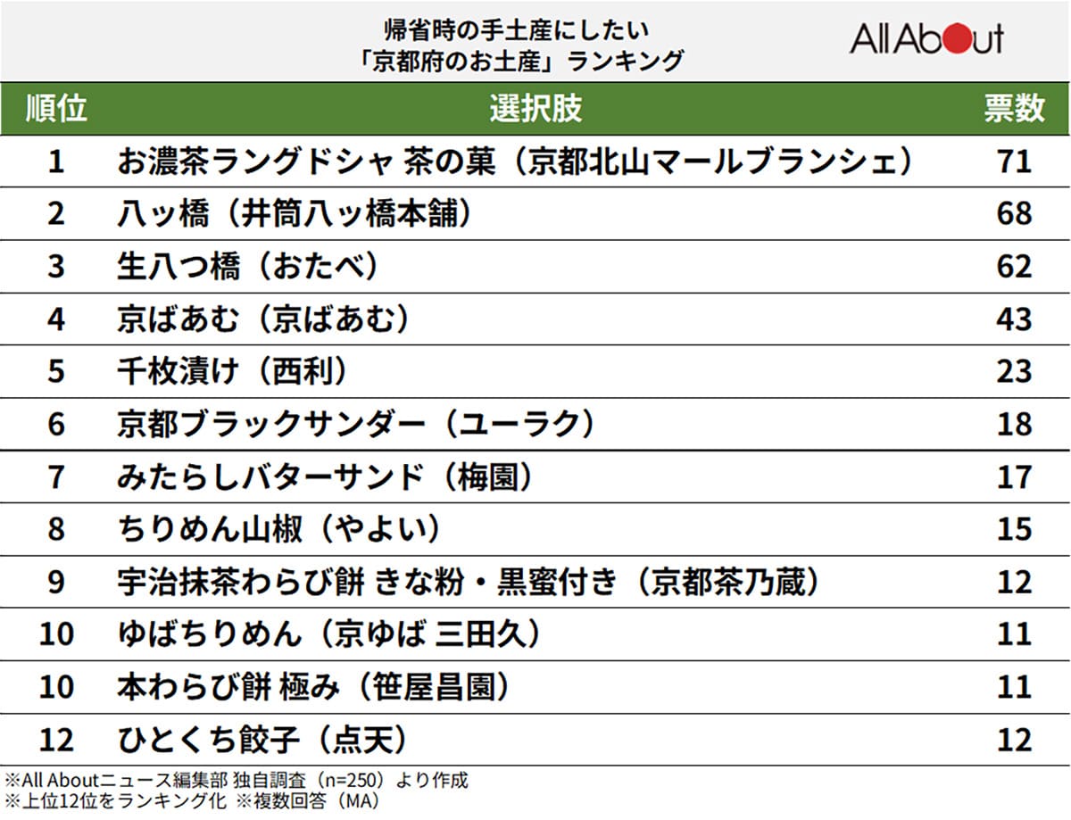 帰省時の手土産にしたい「京都府のお土産」ランキング