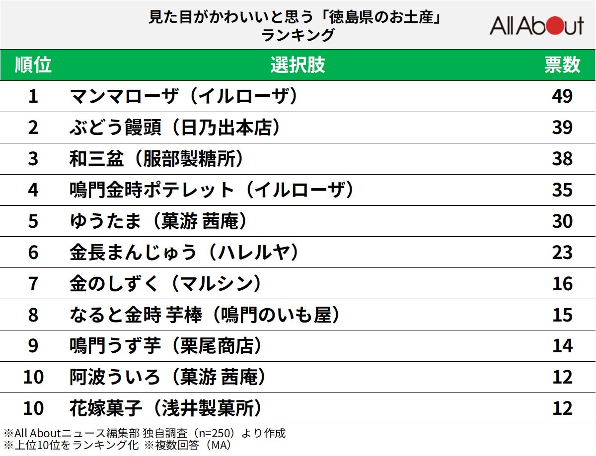 見た目がかわいいと思う「徳島県のお土産」ランキング