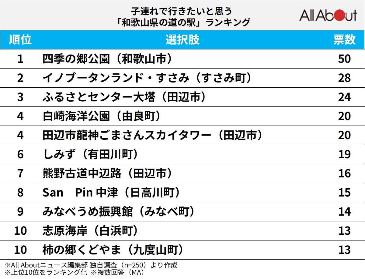 子連れで行きたいと思う「和歌山県の道の駅」ランキングの画像