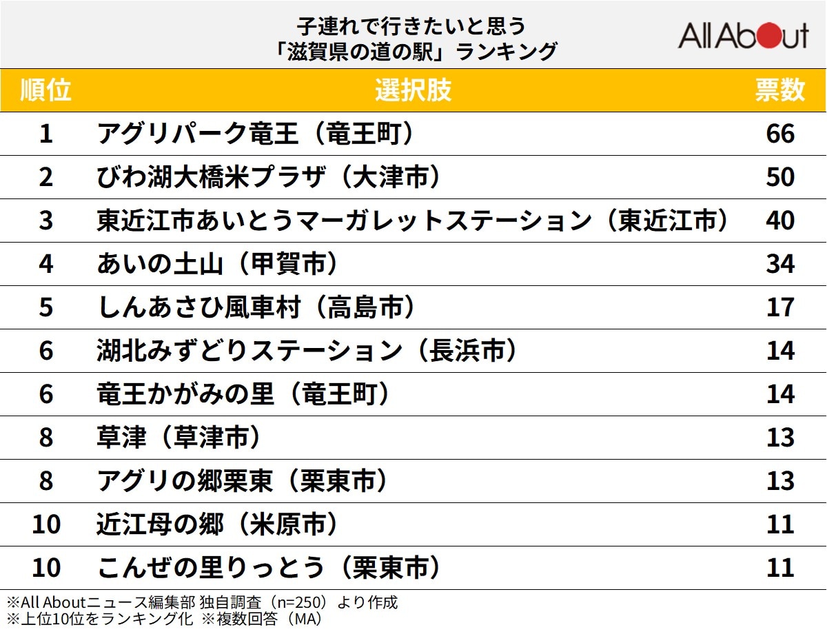 子連れで行きたいと思う「滋賀県の道の駅」ランキングの画像