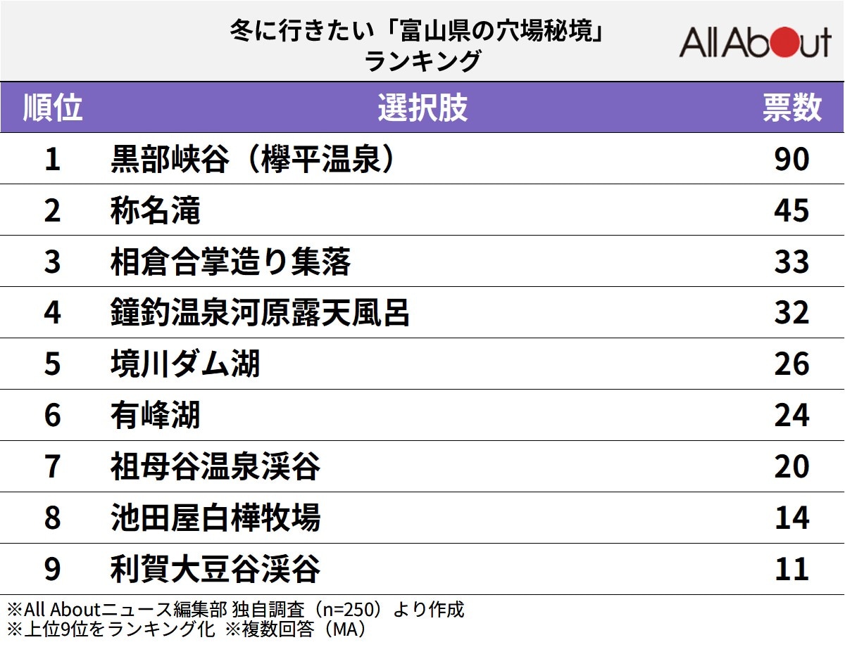 富山県の穴場秘境ランキング