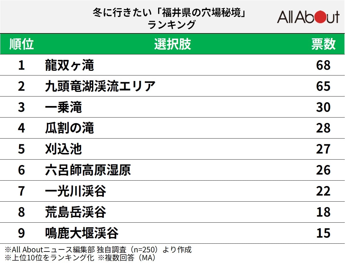 福井県の穴場秘境ランキング