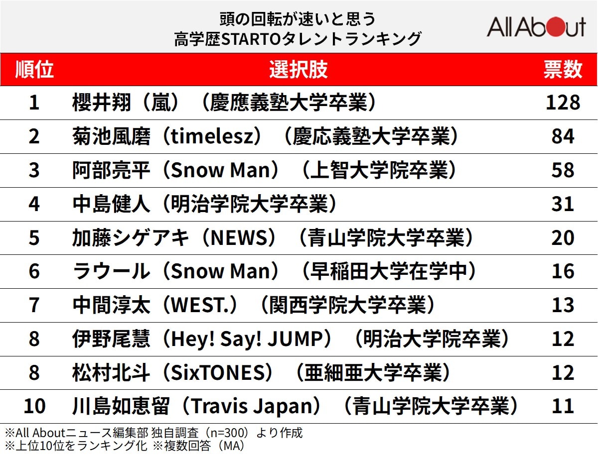 頭の回転が速いと思う高学歴STARTOタレントランキング
