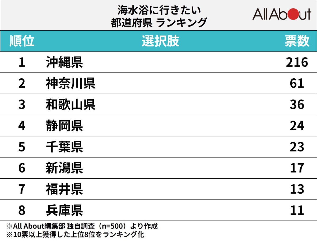 夏休み「海水浴」で行きたい都道府県ランキング