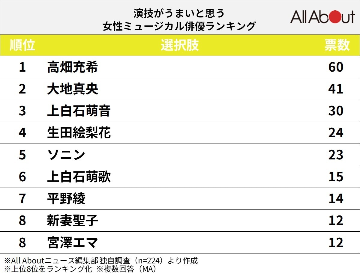 演技がうまいと思う「ミュージカル俳優」ランキング