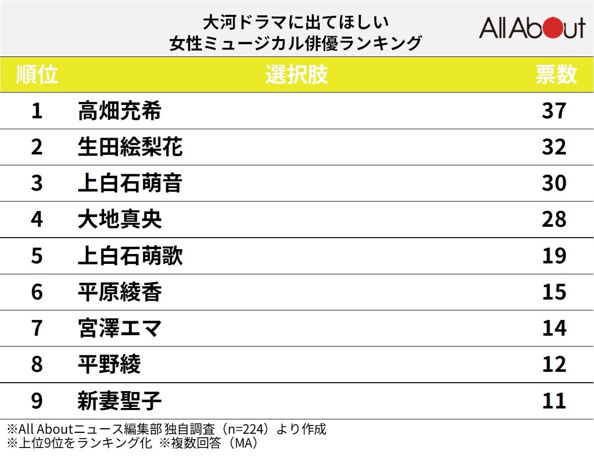 大河ドラマに出てほしい「ミュージカル俳優」ランキング