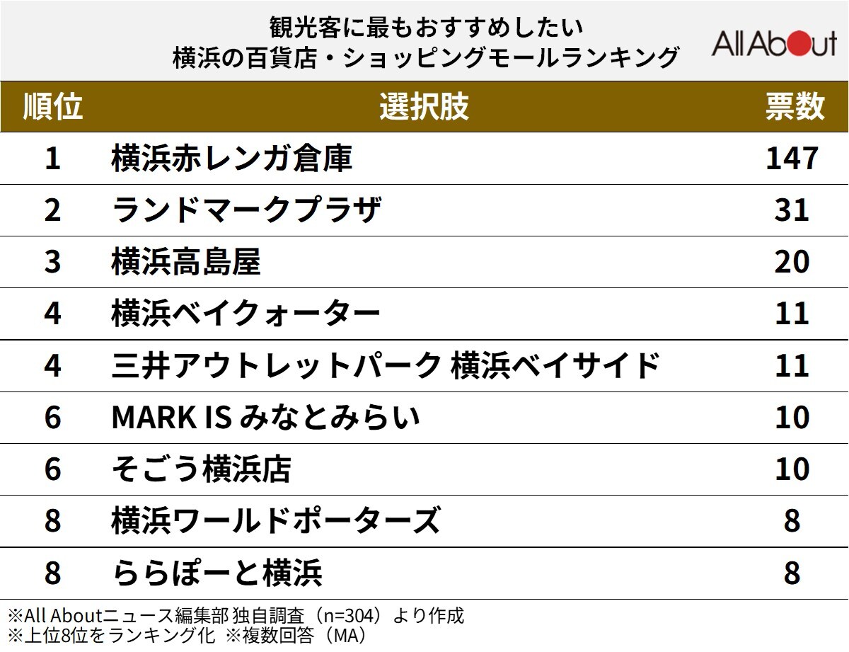 観光客に最もおすすめしたい横浜の百貨店・ショッピングモールランキング