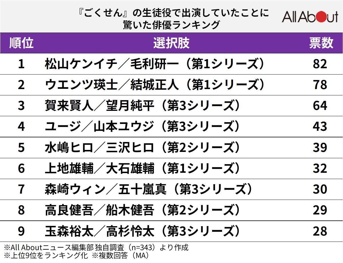 『ごくせん』の生徒役で出演していたことに驚いた俳優ランキング