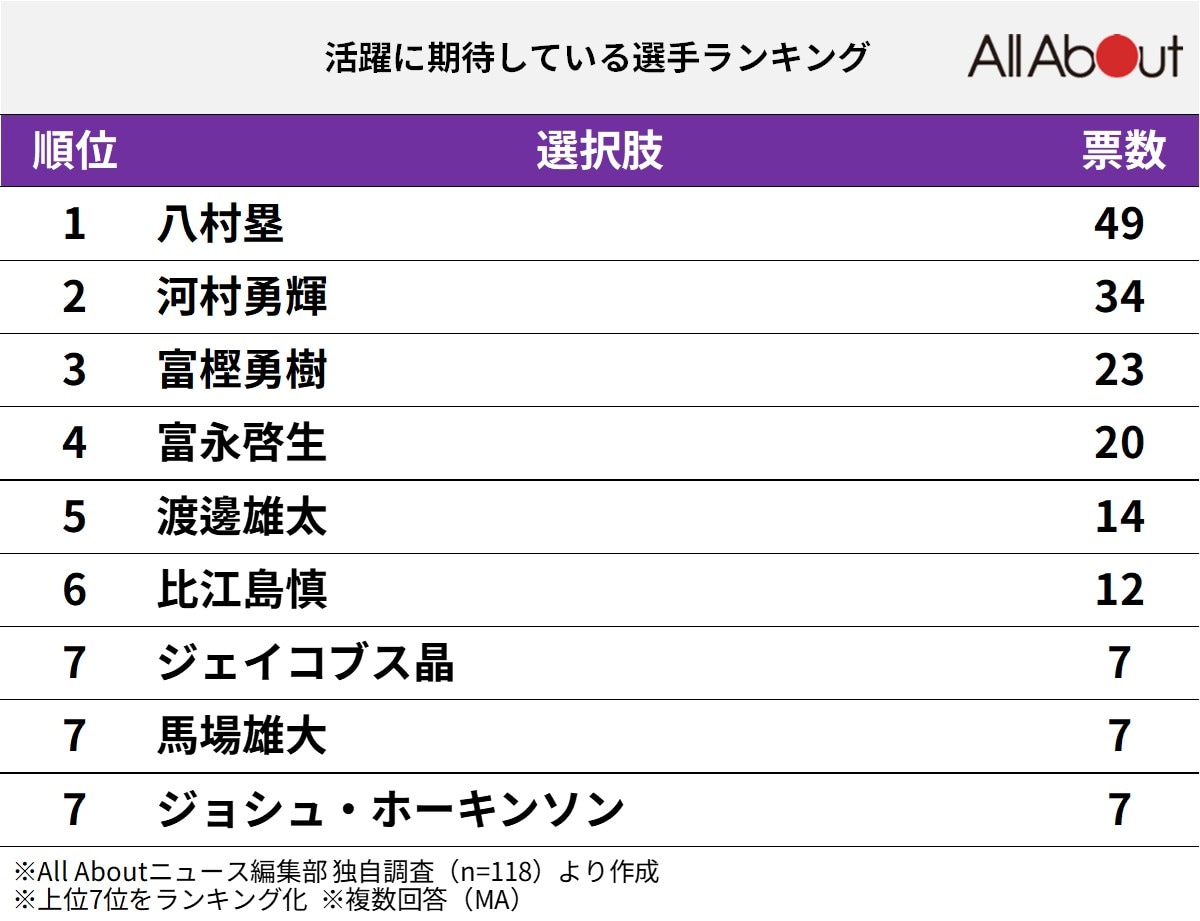 「バスケ男子日本代表」で活躍に期待している選手ランキング