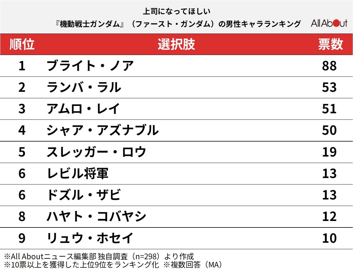 「上司になってほしいファーストガンダムの男性キャラ」ランキング