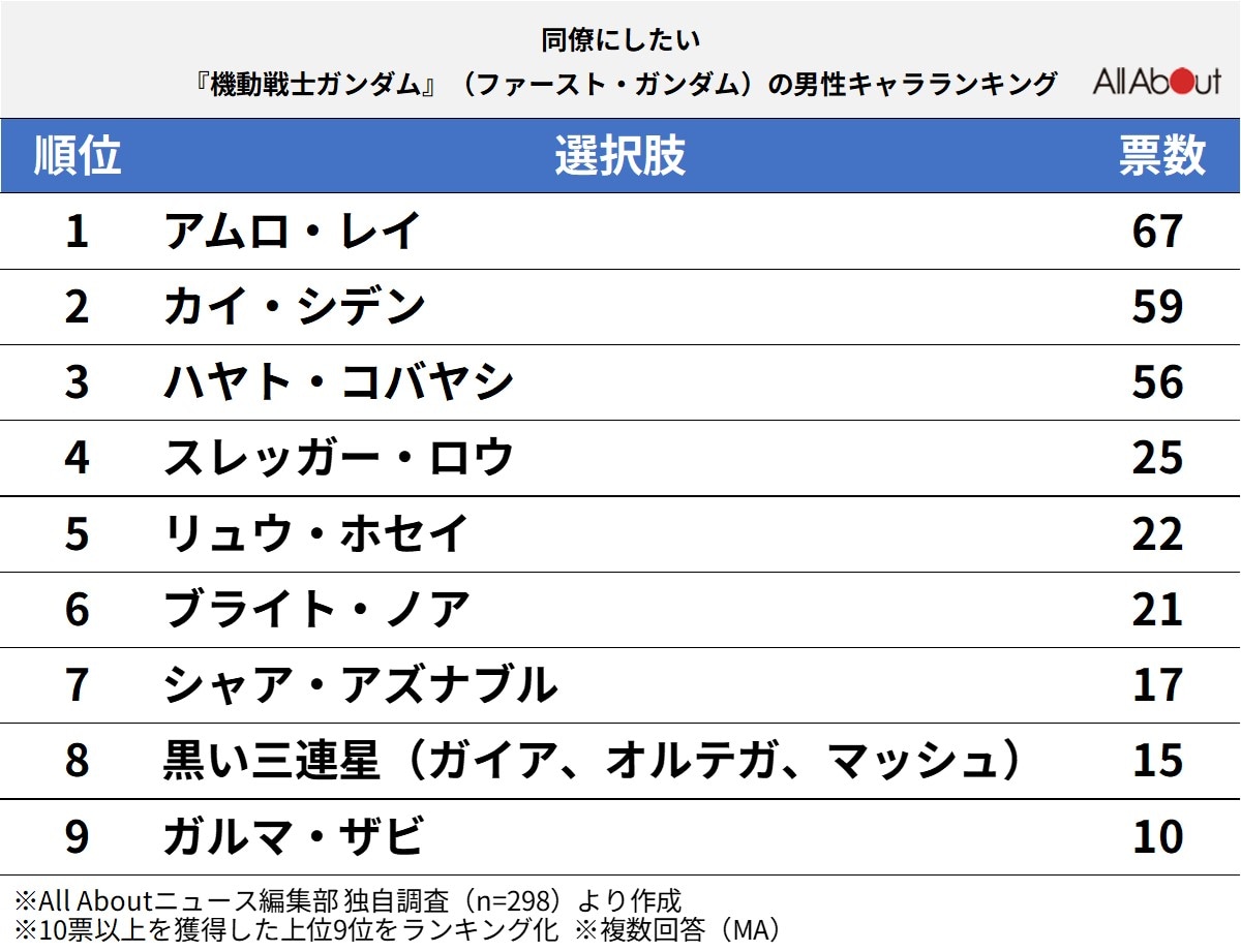 「同僚にしたいファーストガンダムの男性キャラ」ランキング