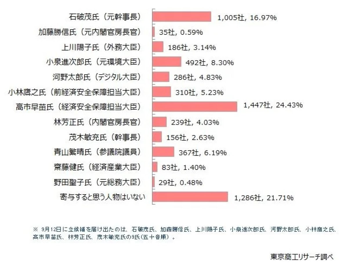 日本の経済に寄与すると思う「自民党総裁選立候補者」ランキング