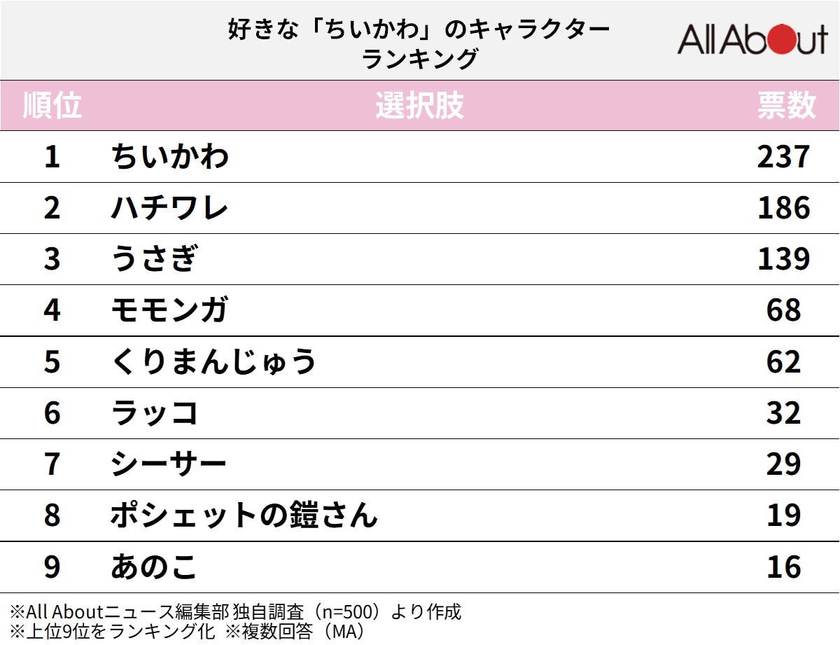  好きな「ちいかわ」のキャラクターランキング